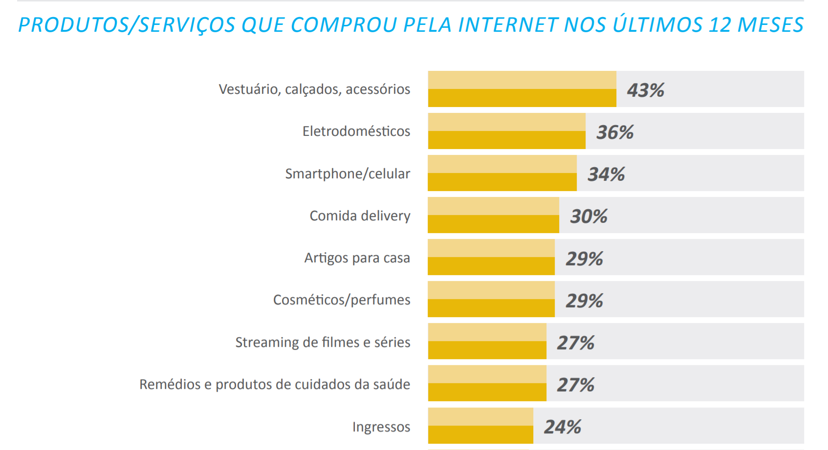 Principais compras feitas pela internet