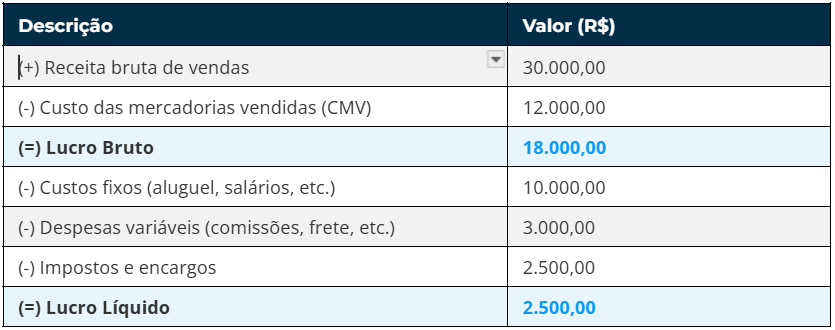 Tabela de DRE simplificado para óticas com as etapas do cálculo do lucro líquido, partindo da receita bruta de vendas, subtraindo o custo das mercadorias vendidas, custos fixos, despesas variáveis e impostos, até chegar ao resultado final de lucro líquido do período.
