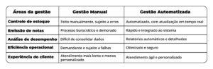 Gestão Manual x Gestão Automatizada
