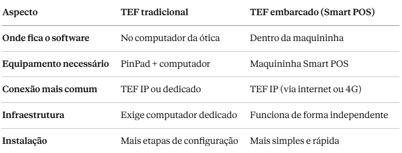 Tabela comparativa sobre o funcionamento do TEF tradicional e o TEF embarcado. 