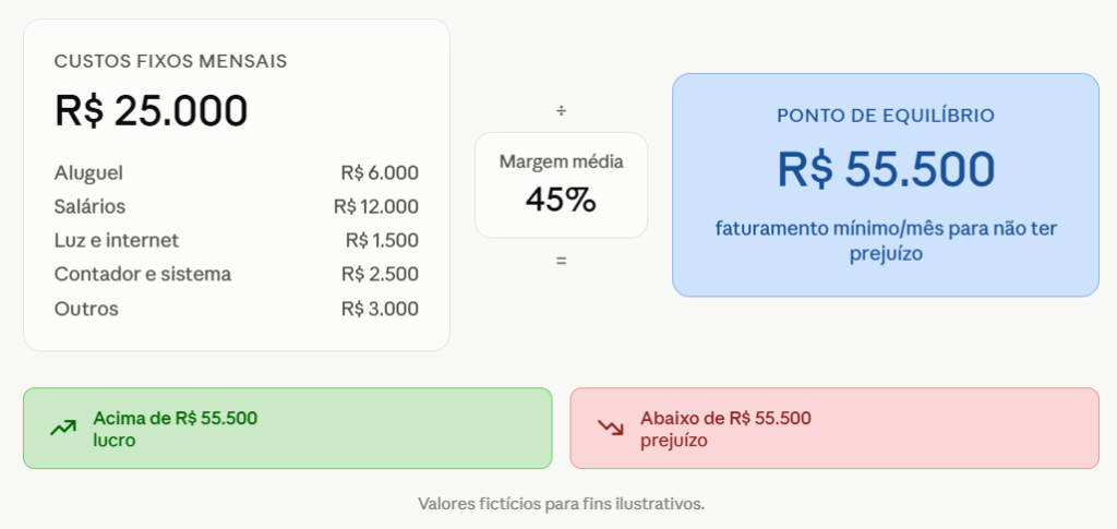 A imagem mostra como calcular, com um exemplo prático, o ponto de equilíbrio de uma ótica.