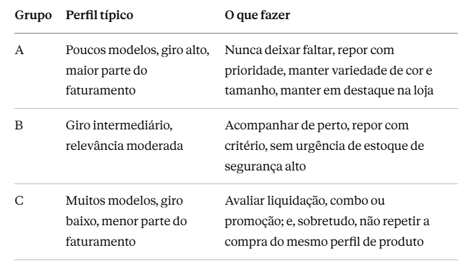 Tabela de classificação da curva ABC de estoque em ótica Tabela com classificação da curva ABC de estoque em três grupos: A, com poucos modelos, giro alto e maior parte do faturamento, priorizado para reposição constante; B, com giro intermediário e relevância moderada, para acompanhamento com critério; e C, com muitos modelos, giro baixo e menor parte do faturamento, indicado para liquidação, combo ou revisão de compra.
